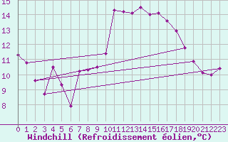 Courbe du refroidissement olien pour Pilatus