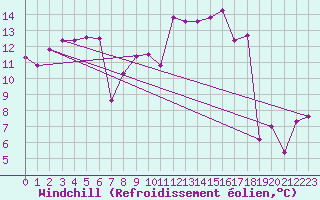 Courbe du refroidissement olien pour Sorcy-Bauthmont (08)