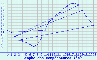 Courbe de tempratures pour Le Bourget (93)