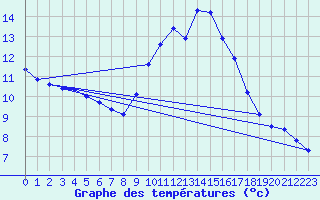 Courbe de tempratures pour Le Bourget (93)