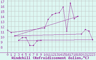 Courbe du refroidissement olien pour Alenon (61)