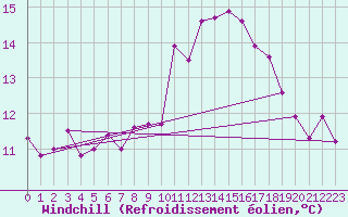 Courbe du refroidissement olien pour Lans-en-Vercors - Les Allires (38)