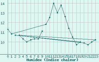 Courbe de l'humidex pour Machichaco Faro