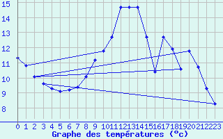 Courbe de tempratures pour Brigueuil (16)