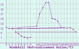 Courbe du refroidissement olien pour Biscarrosse (40)