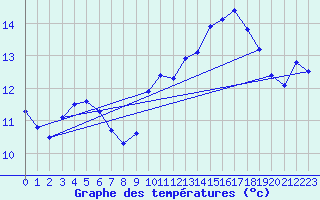 Courbe de tempratures pour Jan (Esp)