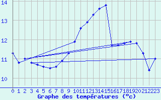 Courbe de tempratures pour Manston (UK)