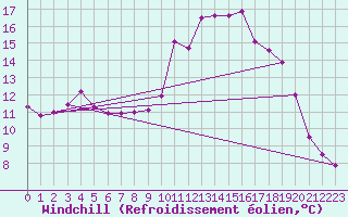Courbe du refroidissement olien pour Aix-en-Provence (13)