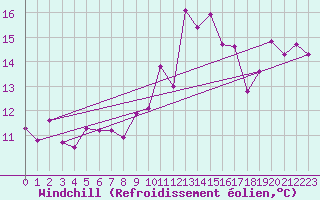 Courbe du refroidissement olien pour Fuengirola