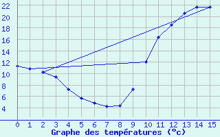 Courbe de tempratures pour Brigueuil (16)