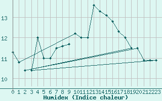 Courbe de l'humidex pour Grono