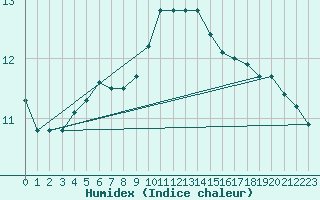 Courbe de l'humidex pour Charleville-Mzires (08)