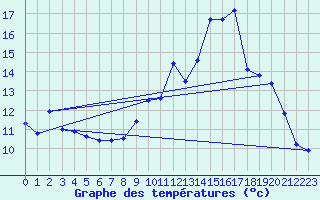 Courbe de tempratures pour Besson - Chassignolles (03)