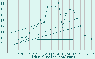 Courbe de l'humidex pour Oak Park, Carlow