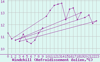 Courbe du refroidissement olien pour Cabo Vilan