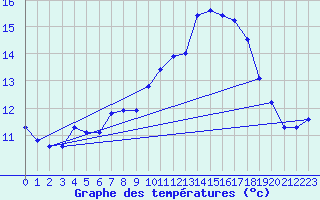 Courbe de tempratures pour Bridel (Lu)