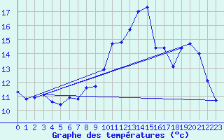 Courbe de tempratures pour Bleruais (35)