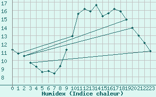 Courbe de l'humidex pour Frjus (83)