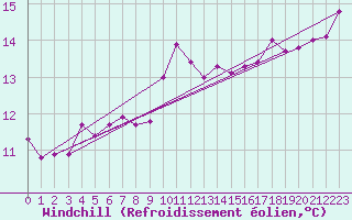 Courbe du refroidissement olien pour Saint-Etienne (42)