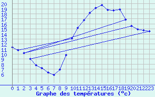 Courbe de tempratures pour Luc-sur-Orbieu (11)