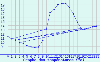 Courbe de tempratures pour Les Pennes-Mirabeau (13)