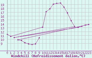 Courbe du refroidissement olien pour Les Pennes-Mirabeau (13)