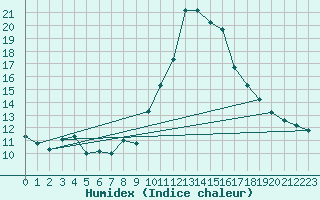 Courbe de l'humidex pour Bejaia