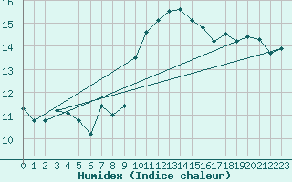 Courbe de l'humidex pour Ouessant (29)