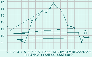 Courbe de l'humidex pour C. Budejovice-Roznov