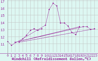Courbe du refroidissement olien pour St Peter-Ording