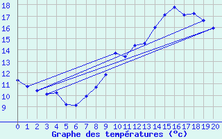 Courbe de tempratures pour Trois pis (68)