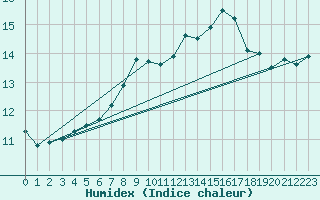 Courbe de l'humidex pour De Bilt (PB)