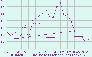 Courbe du refroidissement olien pour Envalira (And)
