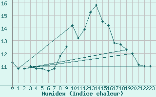 Courbe de l'humidex pour Gafsa