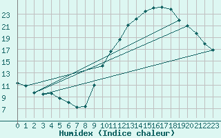 Courbe de l'humidex pour Embrun (05)