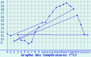 Courbe de tempratures pour Alpuech (12)