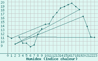 Courbe de l'humidex pour Alpuech (12)