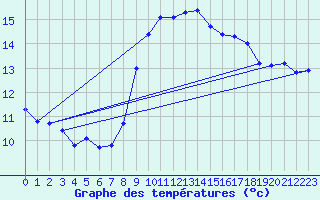 Courbe de tempratures pour Six-Fours (83)