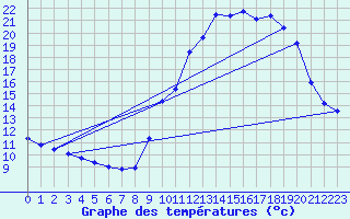 Courbe de tempratures pour Caix (80)