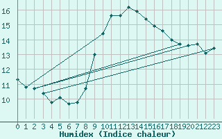 Courbe de l'humidex pour Six-Fours (83)