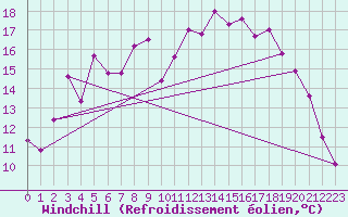 Courbe du refroidissement olien pour Oberriet / Kriessern