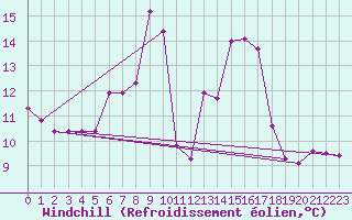 Courbe du refroidissement olien pour Scuol
