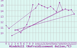 Courbe du refroidissement olien pour Ronnskar