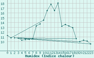 Courbe de l'humidex pour Regensburg