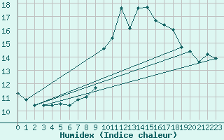 Courbe de l'humidex pour Hohenpeissenberg