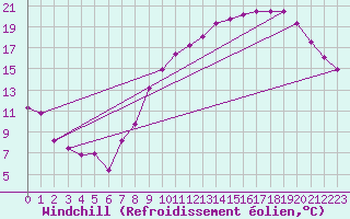 Courbe du refroidissement olien pour Avord (18)