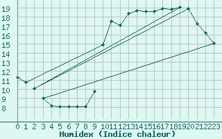 Courbe de l'humidex pour Potes / Torre del Infantado (Esp)