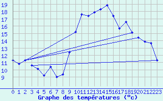 Courbe de tempratures pour Gap-Sud (05)