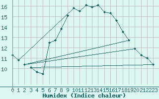 Courbe de l'humidex pour Schmuecke