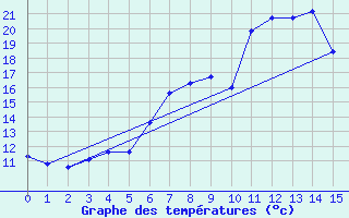 Courbe de tempratures pour Laerdal-Tonjum